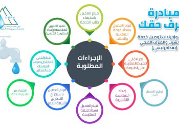 جهاز تنظيم المياه والصرف يوضح للمواطنين خطوات توصيل خدمة مياه الشرب والصرف الصحي بعداد رئيسي لأول مرة للنشاط المنزلي