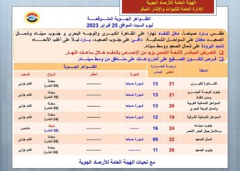 الأرصاد الجوية: طقس الغد معتدل ودرجة الحرارة تسجل 21 درجة بالقاهرة