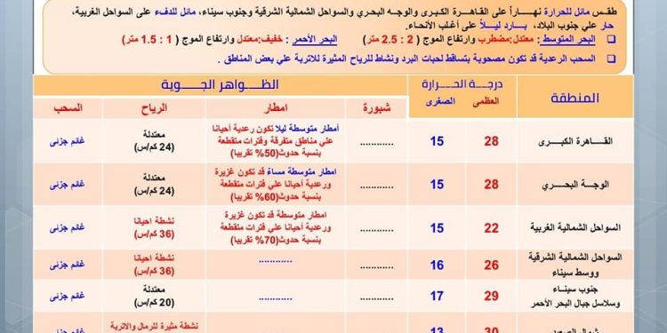 احتمال سقوط أمطار بنسبة 50% على القاهرة.. تعرف على تفاصيل طقس الجمعة