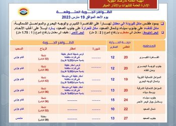 انخفاض طفيف فى درجات الحرارة غدا.. والعظمي على القاهرة 20