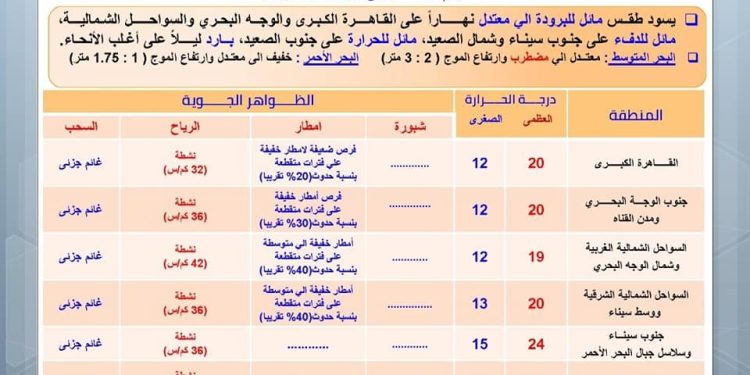 انخفاض طفيف فى درجات الحرارة غدا.. والعظمي على القاهرة 20