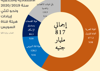 دراسة: 90 مليار جنيه عائدات الدولة من قطاع التطوير العقاري فى 2019\2020.. والمجتمعات العمرانية تحقق 41 مليار جنيها
