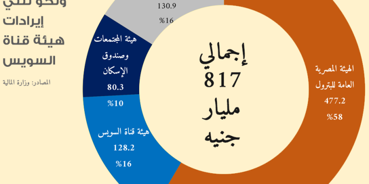دراسة: 90 مليار جنيه عائدات الدولة من قطاع التطوير العقاري فى 2019\2020.. والمجتمعات العمرانية تحقق 41 مليار جنيها