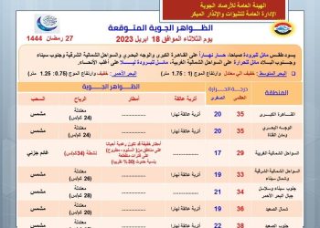 ارتفاع تدريجي فى درجات الحرارة غدا.. والعظمي على القاهرة 35 درجة