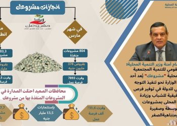 التنمية المحلية: تنفيذ 107,7 ألف مشروع باستثمارات 13,5 مليار جنيه ، وفرت 731,6 ألف فرصة عمل نفذها "مشروعك" بمحافظات الصعيد