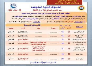 انخفاض طفيف لدرجات الحرارة غدا.. والقاهرة تسجل 15 درجة مئوية ليلا