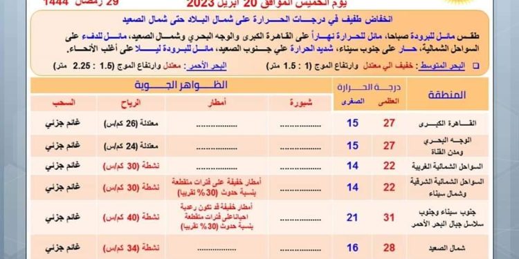 انخفاض طفيف لدرجات الحرارة غدا.. والقاهرة تسجل 15 درجة مئوية ليلا