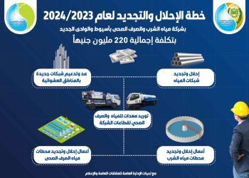 مياه أسيوط: ٢٢٠ مليون جنيه لخطة الاحلال والتجديد لعام ٢٠٢٤/٢٠٢٣