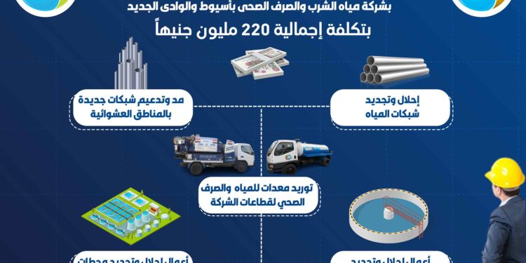 مياه أسيوط: ٢٢٠ مليون جنيه لخطة الاحلال والتجديد لعام ٢٠٢٤/٢٠٢٣