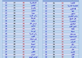 طقس حار غدا الاثنين.. ودرجات الحرارة تسجل 34 على القاهرة