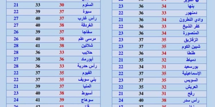 طقس حار غدا الاثنين.. ودرجات الحرارة تسجل 34 على القاهرة