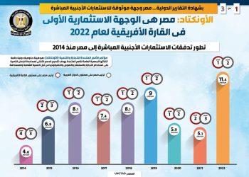 الأونكتاد: مصر هى الوجهة الاستثمارية الأولى فى القارة الأفريقية لعام 2022
