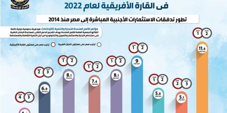 الأونكتاد: مصر هى الوجهة الاستثمارية الأولى فى القارة الأفريقية لعام 2022