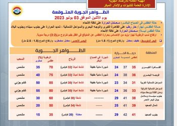 ارتفاع بدرجات الحرارة المتوقعة غدا