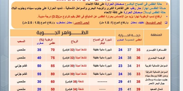 ارتفاع بدرجات الحرارة المتوقعة غدا