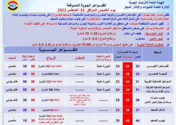 تعرف على درجات الحرارة المتوقعة غدا.. القاهرة تسجل 33 درجة مئوية