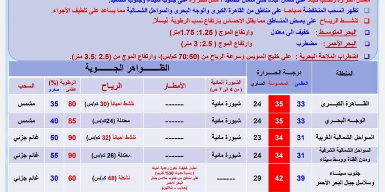 تعرف على درجات الحرارة المتوقعة غدا.. القاهرة تسجل 33 درجة مئوية