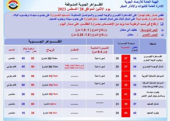 طقس الغد.. حار رطب نهارا معتدل الحرارة ليلا والعظمي بالقاهرة 34