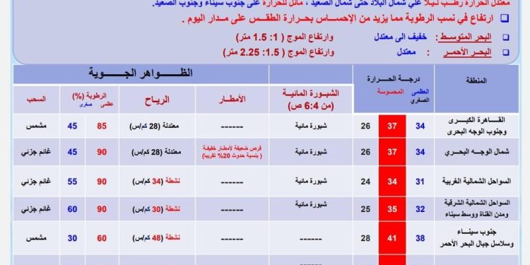 طقس الغد.. حار رطب نهارا معتدل الحرارة ليلا والعظمي بالقاهرة 34
