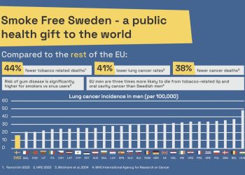 السويد تقترب من إعلانها دولة خالية من الدخان.. وتراجع الوفيات المرتبطة بالتبغ 39.6%