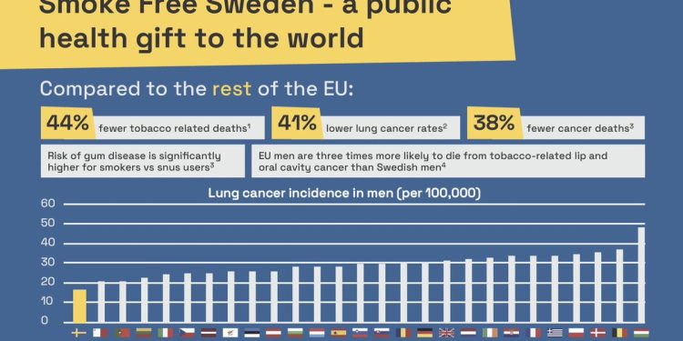 السويد تقترب من إعلانها دولة خالية من الدخان.. وتراجع الوفيات المرتبطة بالتبغ 39.6%