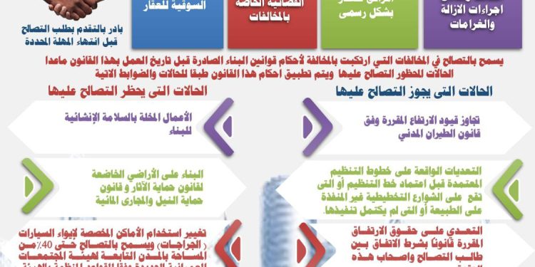 بالإنفوجراف.. وزير الإسكان يوضح للمواطنين آخر موعد لتلقى طلبات التصالح على مخالفات البناء وتقنين أوضاعها