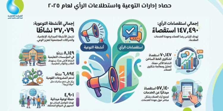 القابضة للمياه: تنفيذ 37 ألف نشاط توعوى و147 ألف نشاط لاستقصاءات الرأى بالشركات التابعة خلال 2025