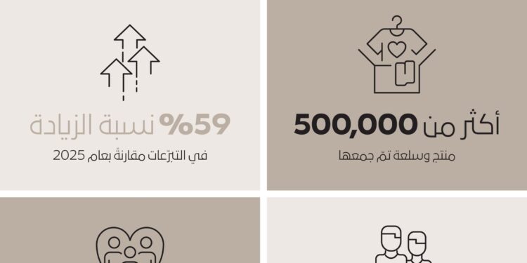 مبادرة “هبة في محلّها” توزع أكثر من 500 ألف منتج وسلعة جديدة خلال شهر رمضان المبارك